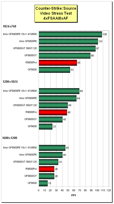 Inno3D GeForce 6800PE (AGP): heat-pipe v akci