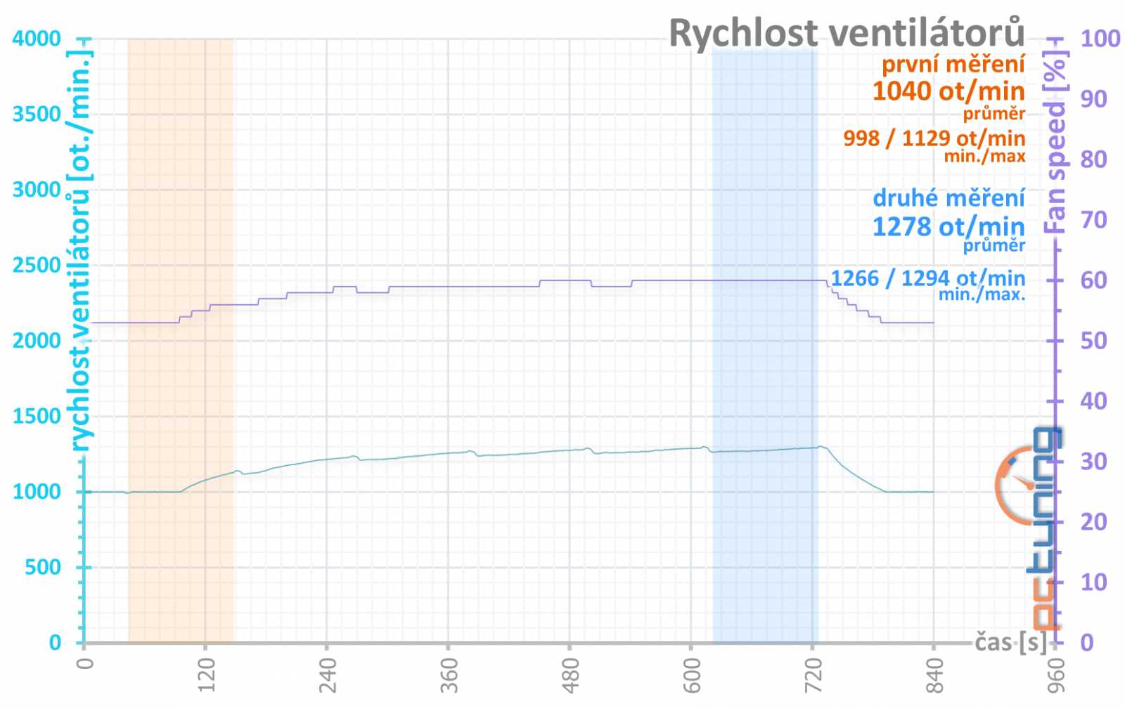 Asus ROG Strix GeForce RTX 3080 O10G v testu