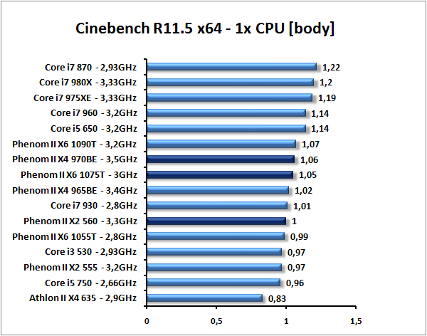 Tři novinky AMD – od dvoujádra po šestijádro Phenom II