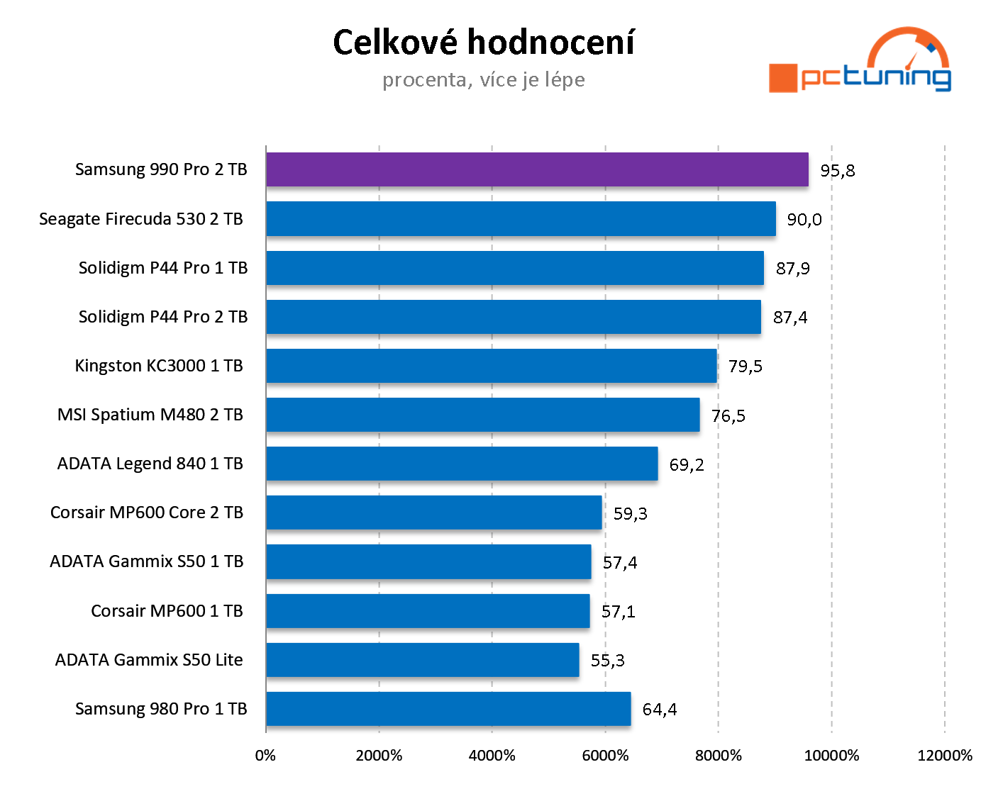 Samsung 990 PRO 2 TB: Nejvýkonnější SSD na trhu