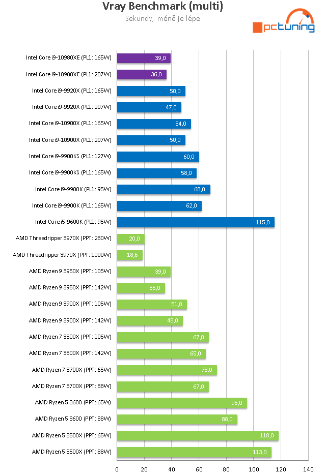 Core i9-10980XE a ASUS Rampage VI Extreme Encore