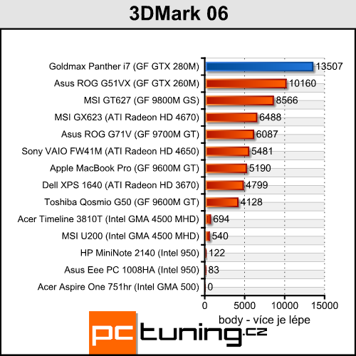 Goldmax Panther i7 - mobilní stroj s Core i7