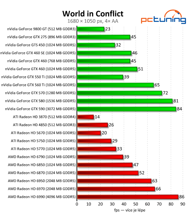 Megatest 28 grafik — výsledky výkonných modelů