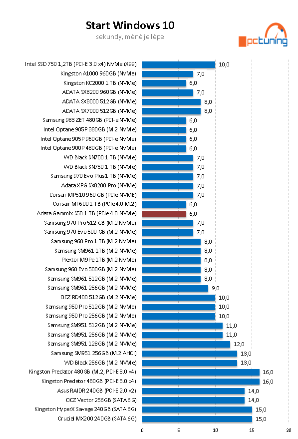 ADATA XPG S50 1 TB: vyladěné SSD pro PCIe 4.0