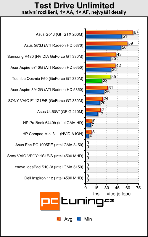 Toshiba Qosmio F60 — nástupce herní legendy