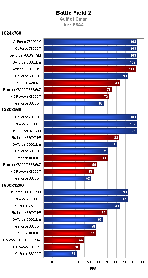 2xHIS Radeon X800GT aneb dražší a levnější z jedné stáje