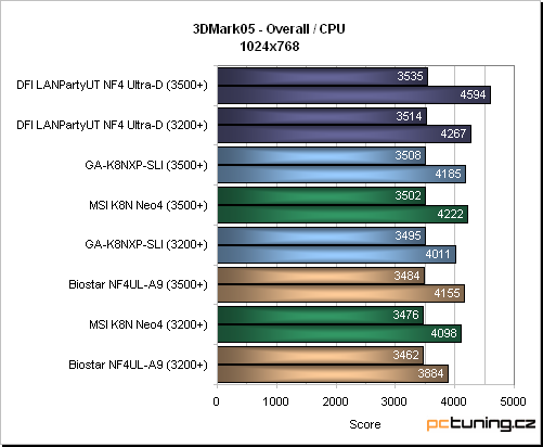 Vskutku vybavená základní deska s nForce4 SLI od Gigabyte: GA-K8NXP-SLI