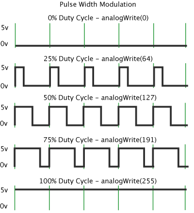 Princip pulsně-šířkové modulace – PWM. Zdroj: Arduino.cc