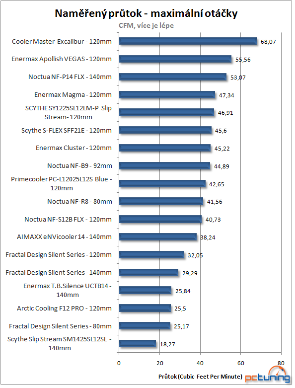 Ventilátory Fractal Design v trojtestu – srovnání velikostí