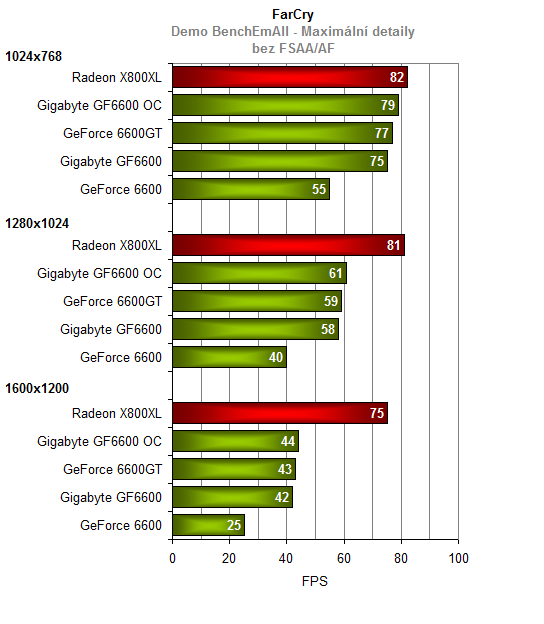 Gigabyte GeForce6600 s pamětmi GDDR3 - maskovaná 6600GT