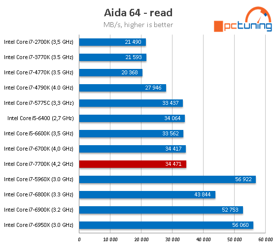 Core i7-7700K s taktem 4,5 GHz (Kaby Lake) v testu