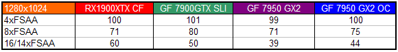 BFG GeForce 7950 GX2: dvě grafiky jako sendvič