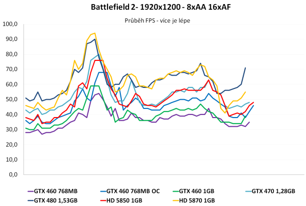 EVGA GTX 460 SC 768 – Přetaktovaná edice v akci