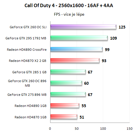  GeForce GTX 260 v SLI - Analýza škálování výkonu