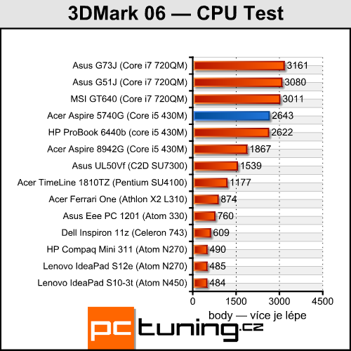 Acer Aspire 5740G — herní stroj za lidovou cenu