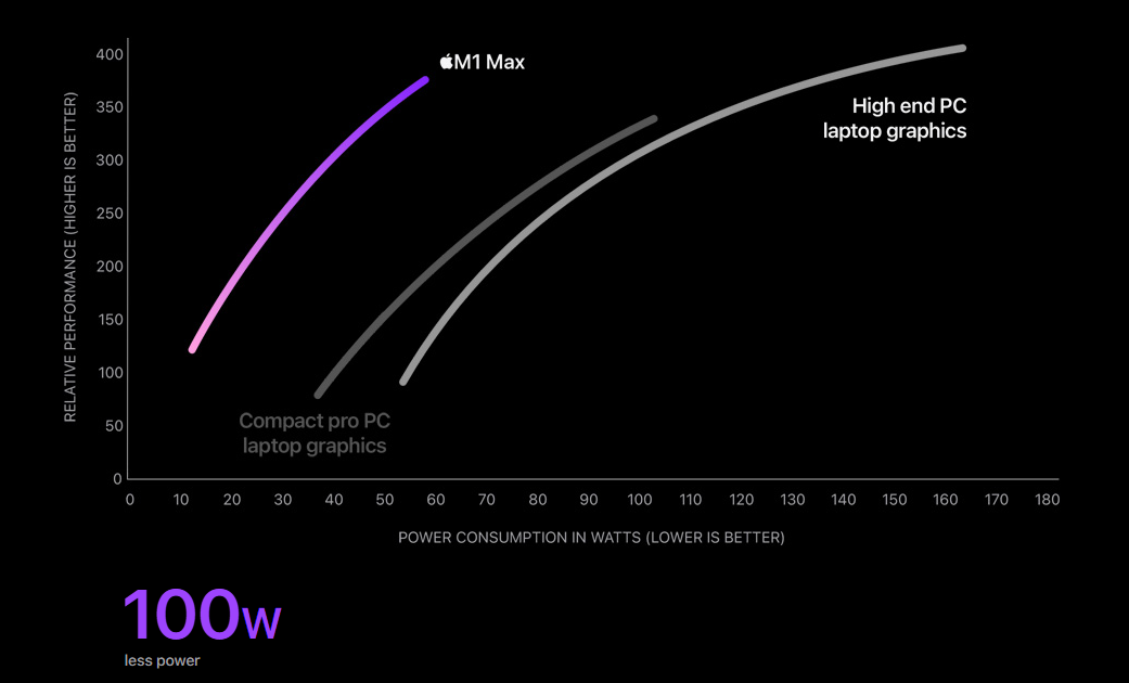 Výkon GPU v M1 Max