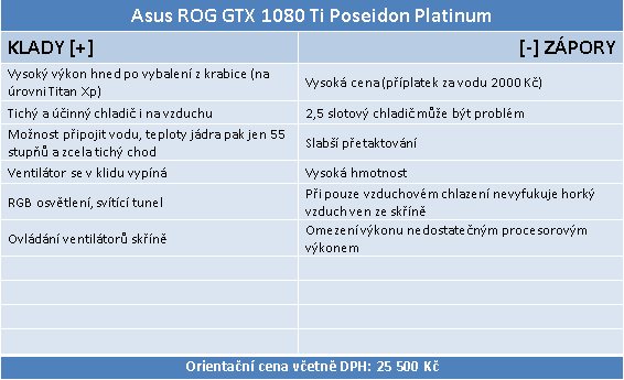 Asus ROG Poseidon GTX 1080 Ti ve 23 (4K) hrách a testech