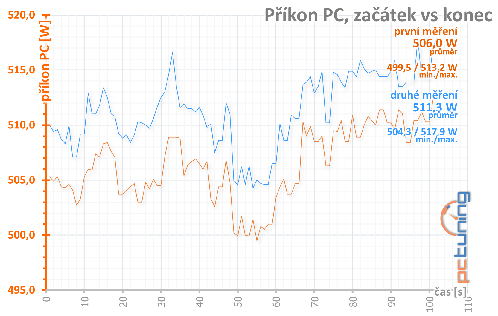 GeForce RTX 3080, kondenzátory, nové ovladače a stabilita