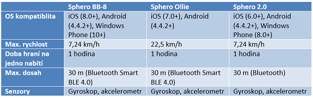 Přichází generace robohraček: Sphero 2.0 v testu