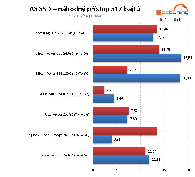 Dvojice nejlevnějších SSD na trhu – Silicon Power 120 a 240 GB 