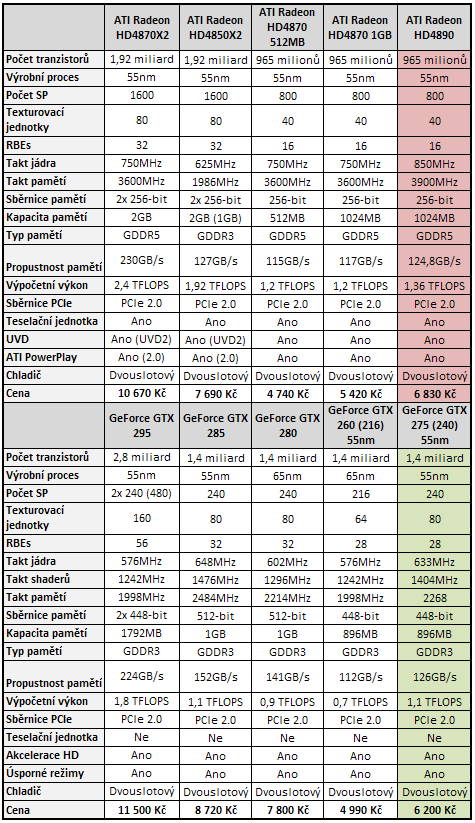 Radeon HD 4890 proti GeForce GTX 275