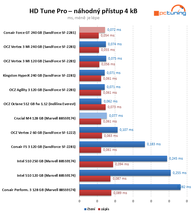 Crucial M4 128 GB prohání i 240GB SSD s řadičem SandForce