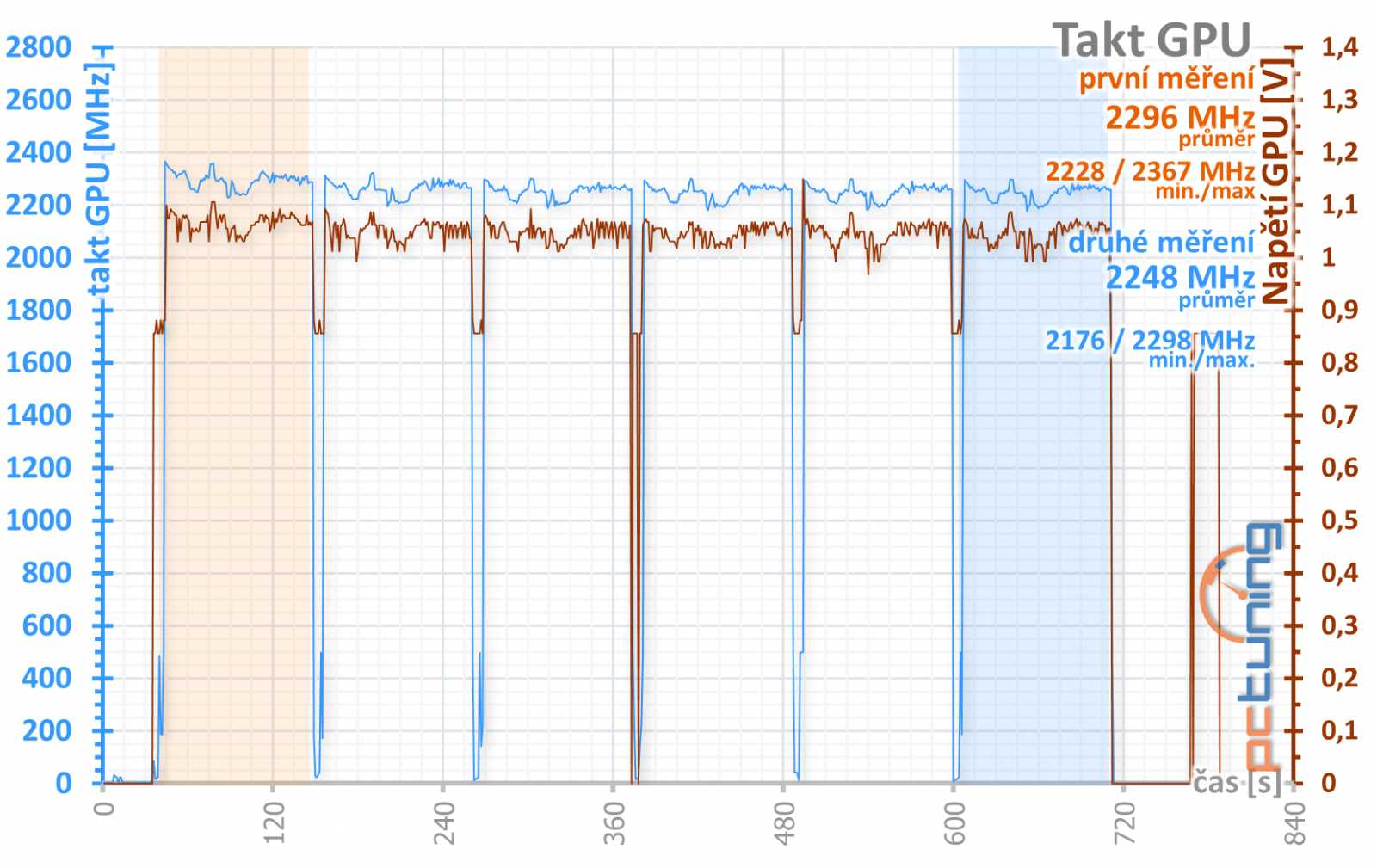 Asus TUF RX 6800 XT O16G Gaming v testu: skvělá a drahá karta