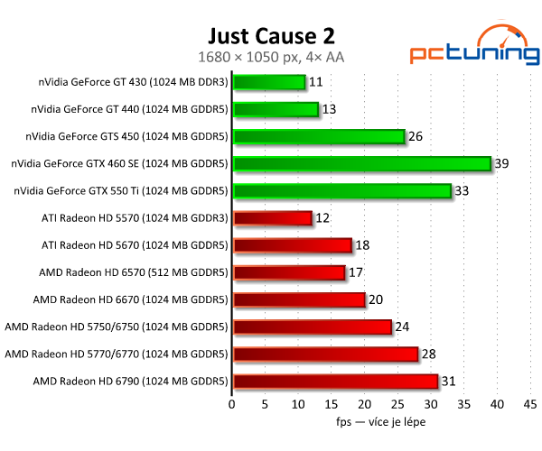 AMD Radeon HD 6570 a 6670 — dobrý výkon za pár korun 