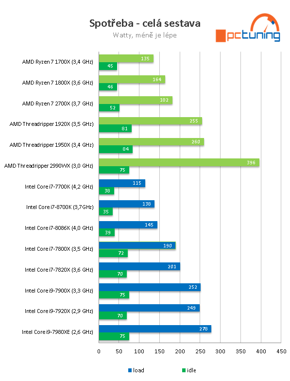 AMD Threadripper 2990WX – 32 CPU jader v testu