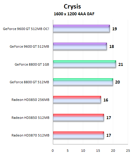 Čip G94 v GeForce 9600GT - útok na pozice střední třídy (1/2)