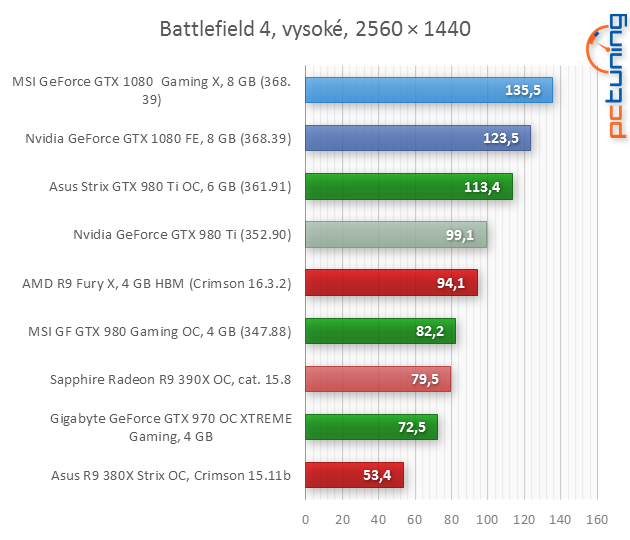 Test MSI GeForce GTX 1080 Gaming X: bez kompromisů!
