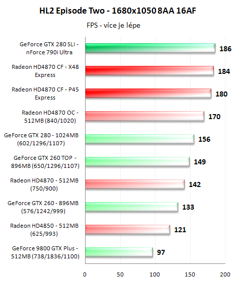 CrossFire proti SLI - 3D pro megalomany