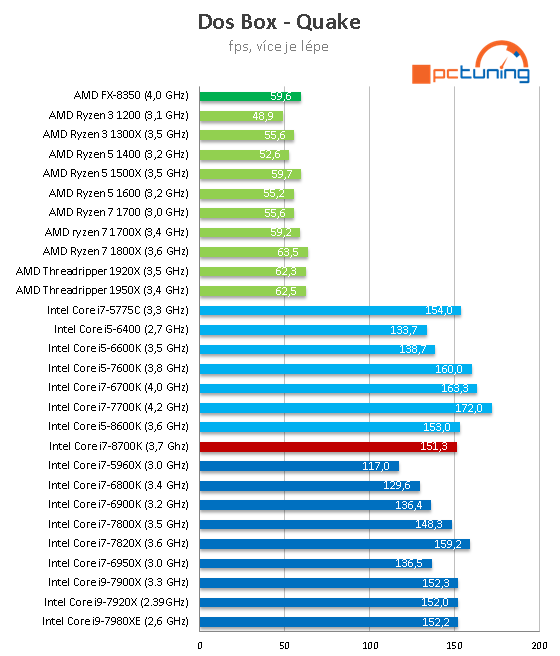 Core i7-8700K s taktem 4,7 GHz (Coffee Lake) v testu