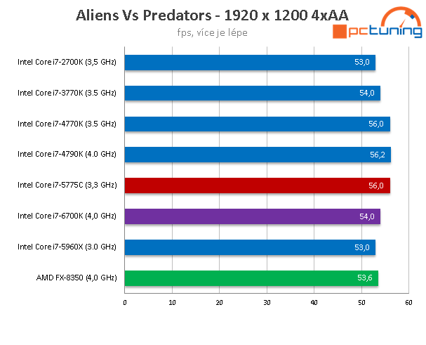 Test Core i7-6700K (Skylake) a Core i7-5775C (Broadwell) 