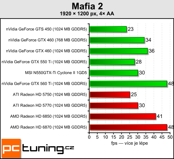 Recenze GeForce GTX 550 Ti — slušná karta za špatnou cenu