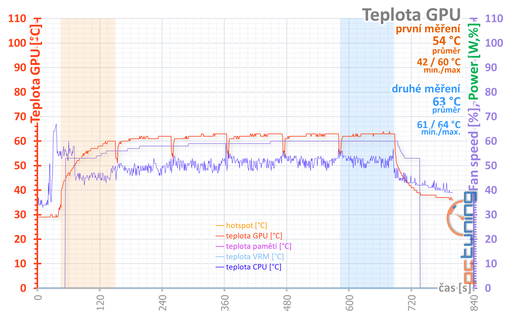 Test Asus TUF Gaming GF RTX 3070 O8G: karta bez chyby