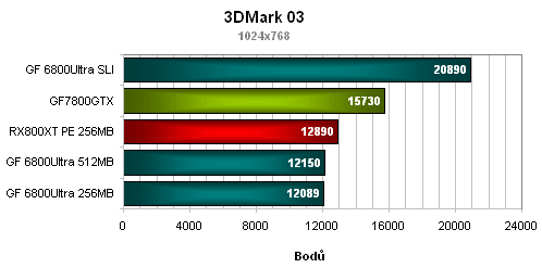 Nvidia GeForce 7800GTX - technologie a výkon