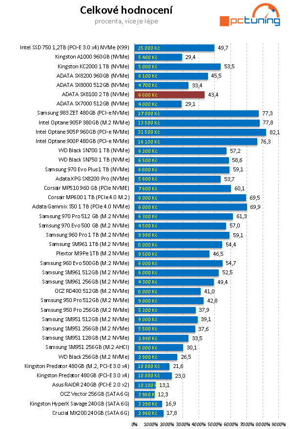 2 TB SSD Adata XPG SX8100: Solidní výkon a cena