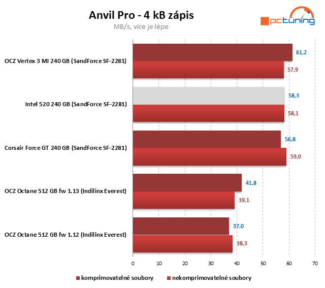 SSD Intel 520 – SandForce s pětiletou zárukou