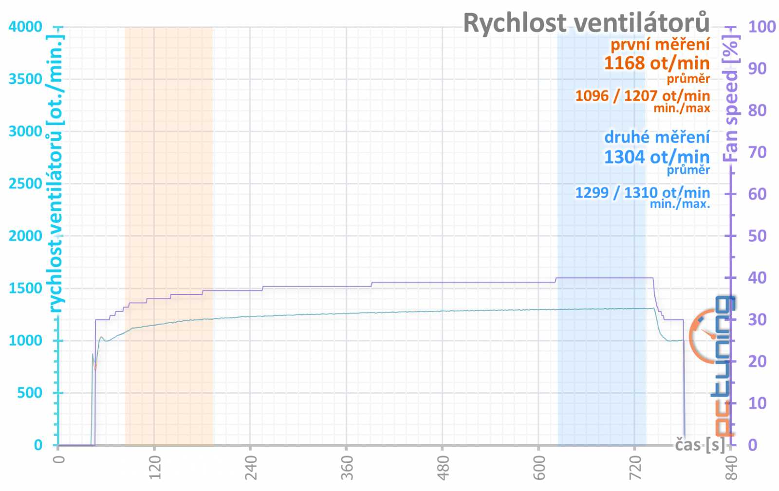 Test Asus TUF RTX 4070 Ti 12GB GDDR6X OC Ed.: Víc, než byste chtěli