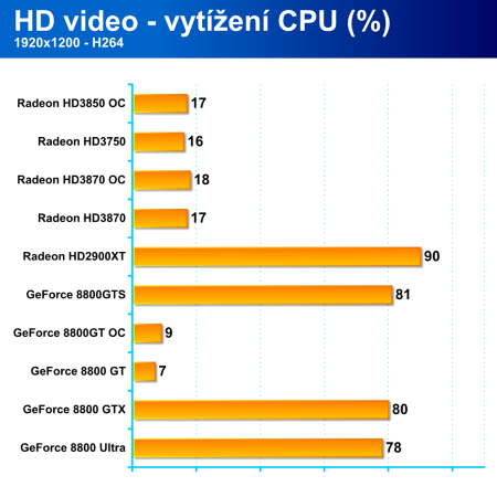 Radeon HD3870 a HD3850, nová krev pro střední třídu