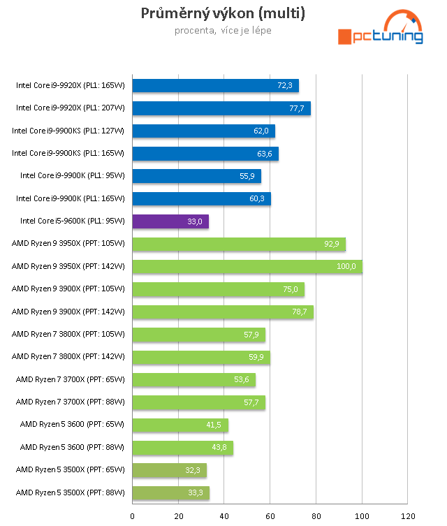 AMD Ryzen 5 3500X: superlevné šestijádro z Číny