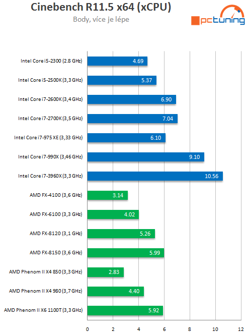  Intel Core i7-3960X – šestijádrový Sandy Bridge do desktopu