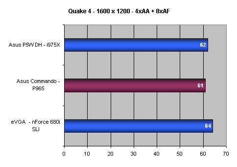 Asus Commando - Rekordman v přetaktování