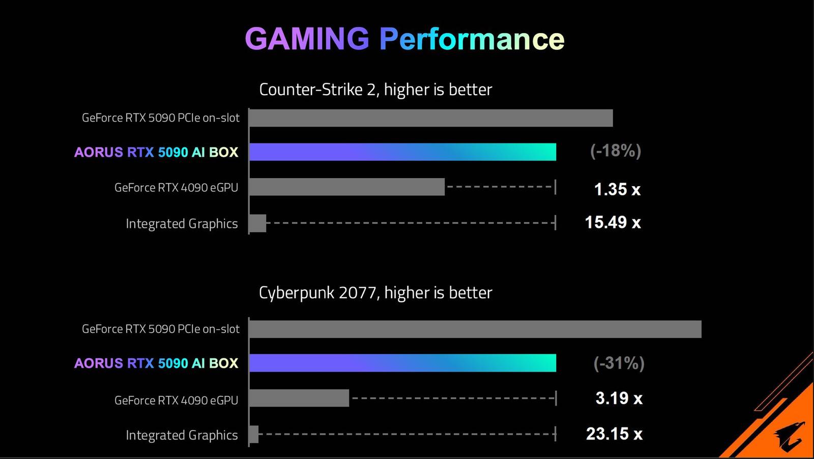 AORUS RTX 5090 AI BOX – externí teleport do jiné dimenze
