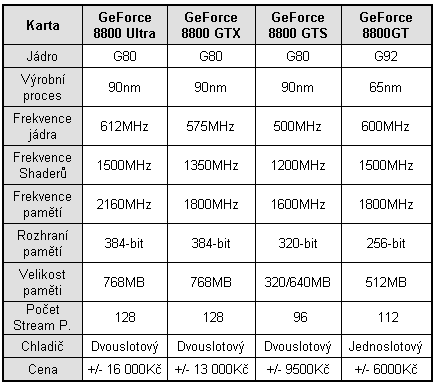 GeForce 8800GT: high-end za cenu střední třídy 1/2