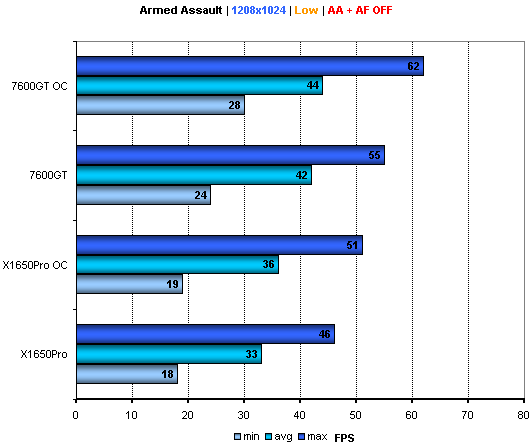 Duel: X1650Pro AGP vs 7600GT AGP