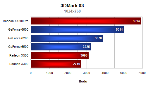 GeForce 6500 - méně výkonu, více marketingu