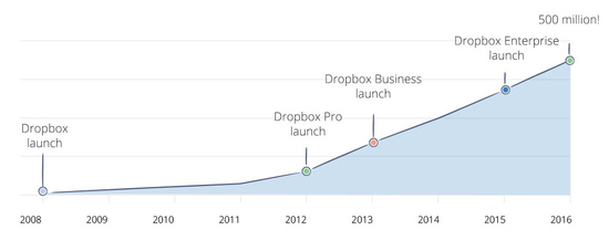 Dropbox přesáhl hranici půl miliardy uživatelů