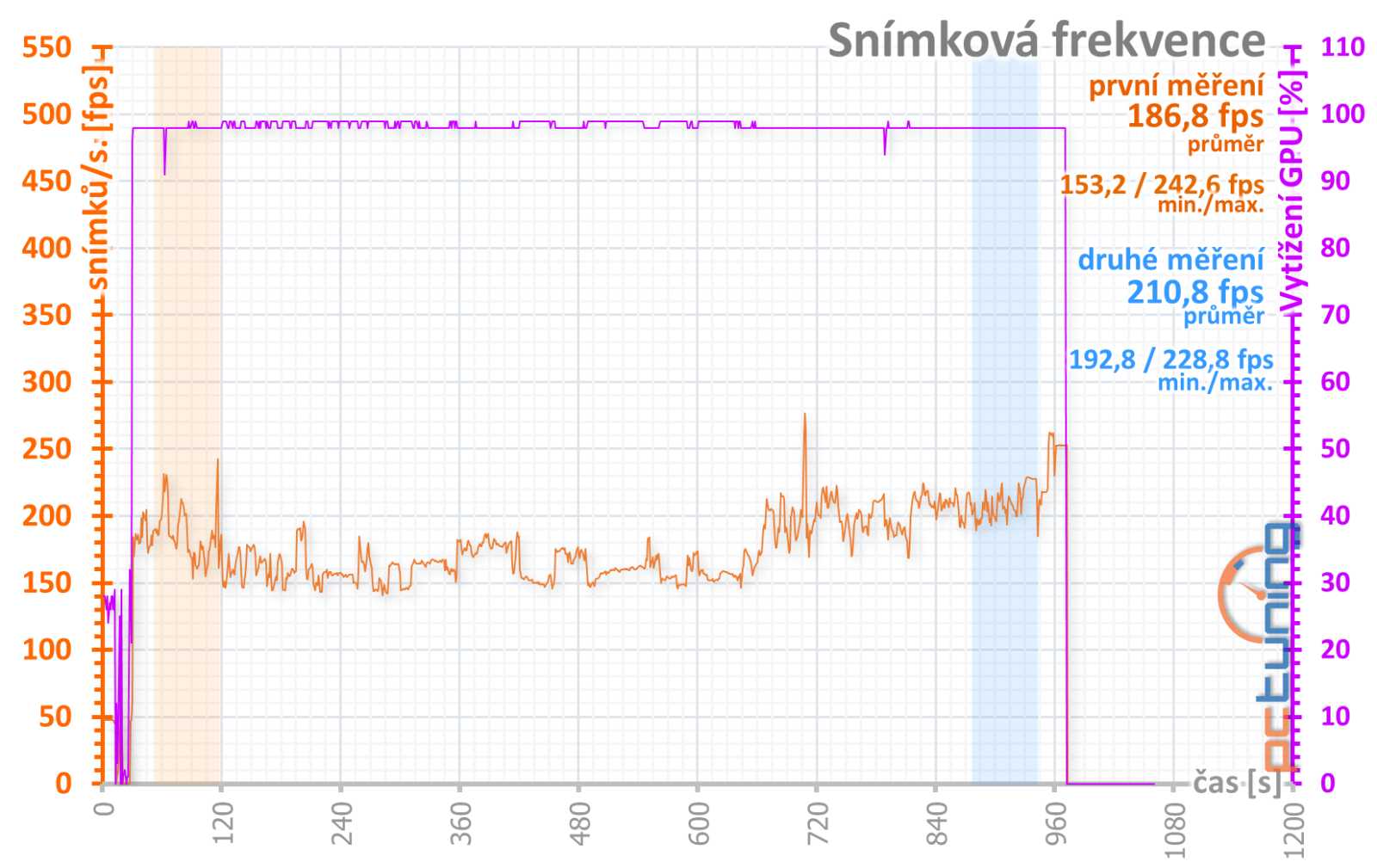 Test Gigabyte GeForce RTX 4080 Super Windforce 16G: Malý nárůst výkonu, ale výrazná sleva